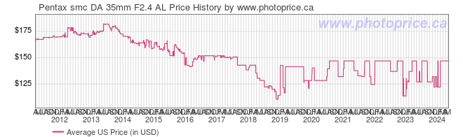 US Price History Graph for Pentax smc DA 35mm F2.4 AL
