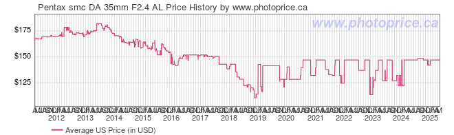 US Price History Graph for Pentax smc DA 35mm F2.4 AL