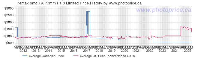 Price History Graph for Pentax smc FA 77mm F1.8 Limited