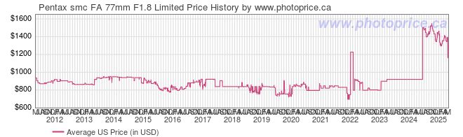 US Price History Graph for Pentax smc FA 77mm F1.8 Limited