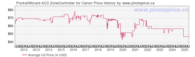 US Price History Graph for PocketWizard AC3 ZoneController for Canon