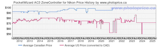 Price History Graph for PocketWizard AC3 ZoneController for Nikon