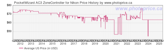 US Price History Graph for PocketWizard AC3 ZoneController for Nikon