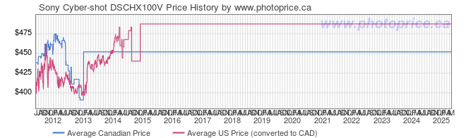 Price History Graph for Sony Cyber-shot DSCHX100V