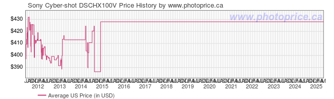 US Price History Graph for Sony Cyber-shot DSCHX100V