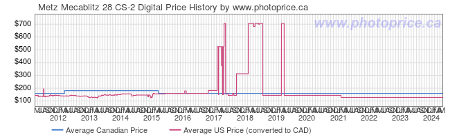 Price History Graph for Metz Mecablitz 28 CS-2 Digital