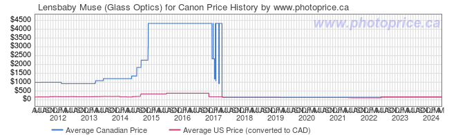 Price History Graph for Lensbaby Muse (Glass Optics) for Canon