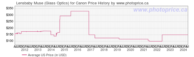 US Price History Graph for Lensbaby Muse (Glass Optics) for Canon