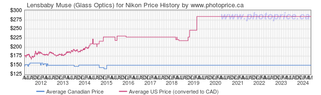 Price History Graph for Lensbaby Muse (Glass Optics) for Nikon