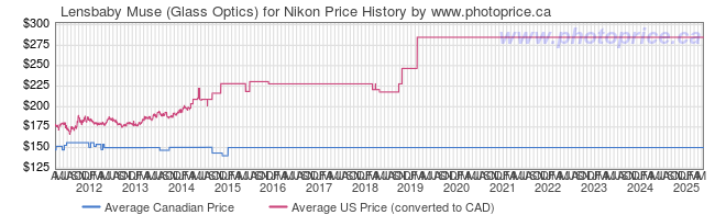 Price History Graph for Lensbaby Muse (Glass Optics) for Nikon