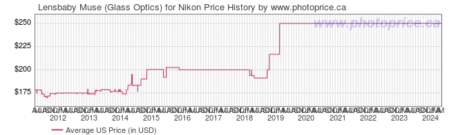 US Price History Graph for Lensbaby Muse (Glass Optics) for Nikon