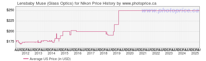 US Price History Graph for Lensbaby Muse (Glass Optics) for Nikon