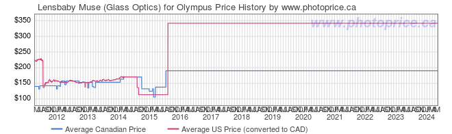 Price History Graph for Lensbaby Muse (Glass Optics) for Olympus