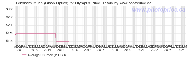 US Price History Graph for Lensbaby Muse (Glass Optics) for Olympus