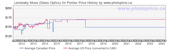 Price History Graph for Lensbaby Muse (Glass Optics) for Pentax