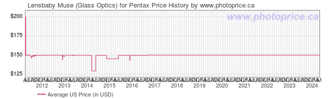 US Price History Graph for Lensbaby Muse (Glass Optics) for Pentax