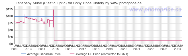 Price History Graph for Lensbaby Muse (Plastic Optic) for Sony