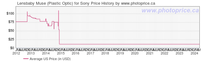 US Price History Graph for Lensbaby Muse (Plastic Optic) for Sony