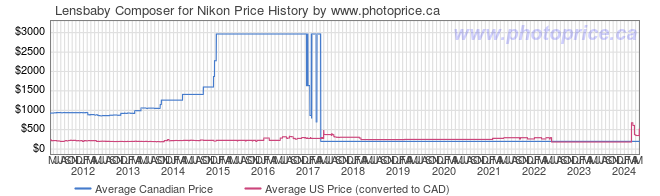 Price History Graph for Lensbaby Composer for Nikon