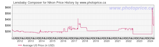 US Price History Graph for Lensbaby Composer for Nikon