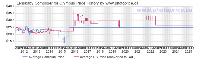 Price History Graph for Lensbaby Composer for Olympus