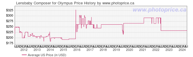 US Price History Graph for Lensbaby Composer for Olympus