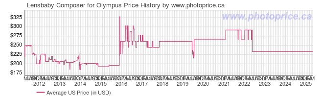 US Price History Graph for Lensbaby Composer for Olympus