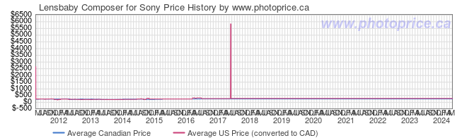 Price History Graph for Lensbaby Composer for Sony
