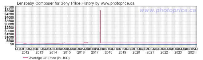 US Price History Graph for Lensbaby Composer for Sony