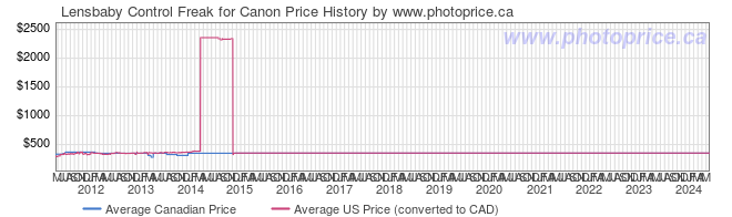 Price History Graph for Lensbaby Control Freak for Canon