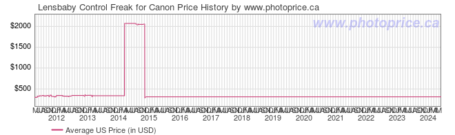 US Price History Graph for Lensbaby Control Freak for Canon