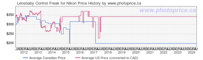 Price History Graph for Lensbaby Control Freak for Nikon