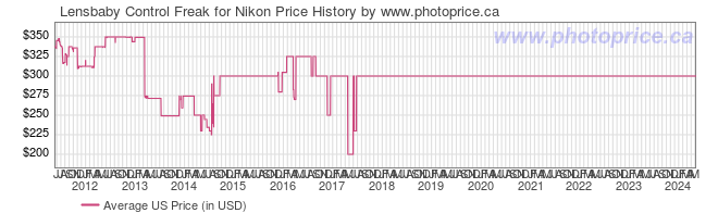 US Price History Graph for Lensbaby Control Freak for Nikon