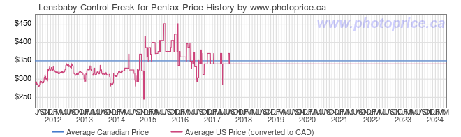 Price History Graph for Lensbaby Control Freak for Pentax