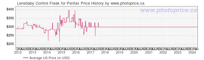 US Price History Graph for Lensbaby Control Freak for Pentax