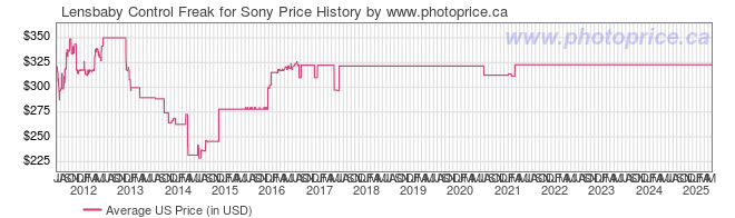 US Price History Graph for Lensbaby Control Freak for Sony