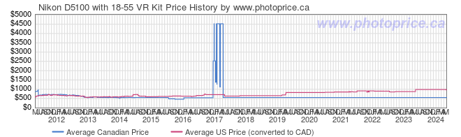 Price History Graph for Nikon D5100 with 18-55 VR Kit
