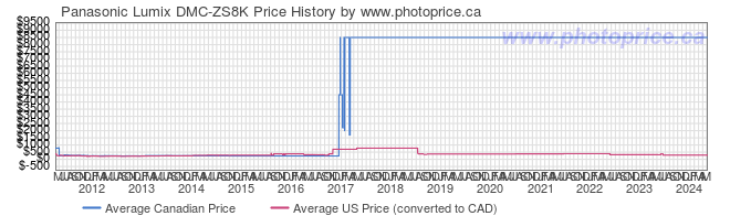 Price History Graph for Panasonic Lumix DMC-ZS8K