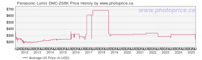 US Price History Graph for Panasonic Lumix DMC-ZS8K