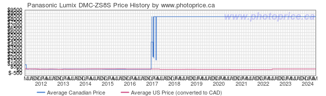 Price History Graph for Panasonic Lumix DMC-ZS8S