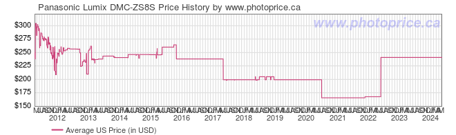 US Price History Graph for Panasonic Lumix DMC-ZS8S