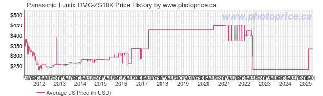 US Price History Graph for Panasonic Lumix DMC-ZS10K