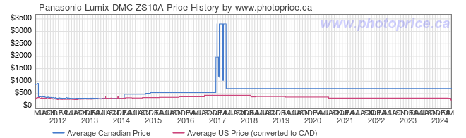 Price History Graph for Panasonic Lumix DMC-ZS10A