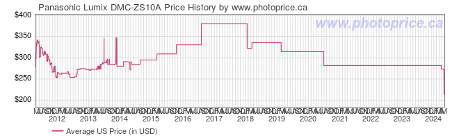 US Price History Graph for Panasonic Lumix DMC-ZS10A