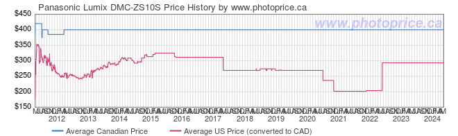 Price History Graph for Panasonic Lumix DMC-ZS10S