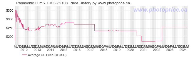 US Price History Graph for Panasonic Lumix DMC-ZS10S