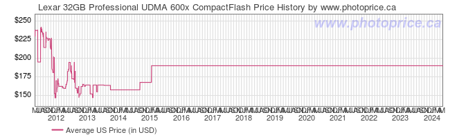 US Price History Graph for Lexar 32GB Professional UDMA 600x CompactFlash