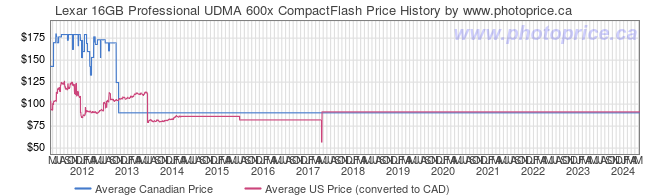 Price History Graph for Lexar 16GB Professional UDMA 600x CompactFlash