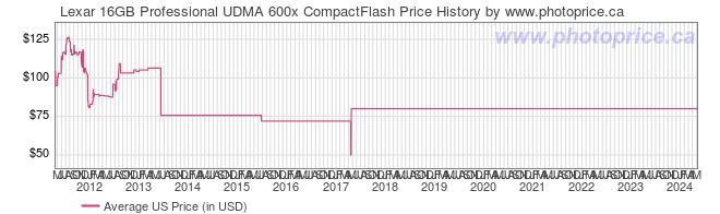 US Price History Graph for Lexar 16GB Professional UDMA 600x CompactFlash