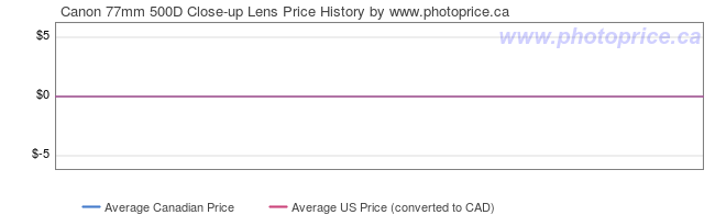 Price History Graph for Canon 77mm 500D Close-up Lens